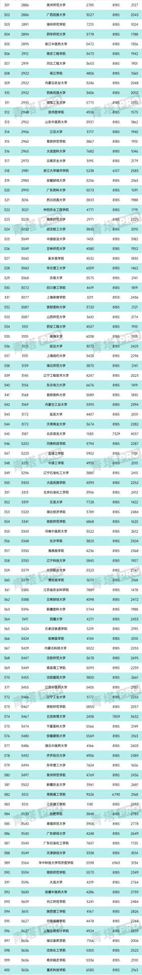 重磅！又一大學(xué)排名，公布！