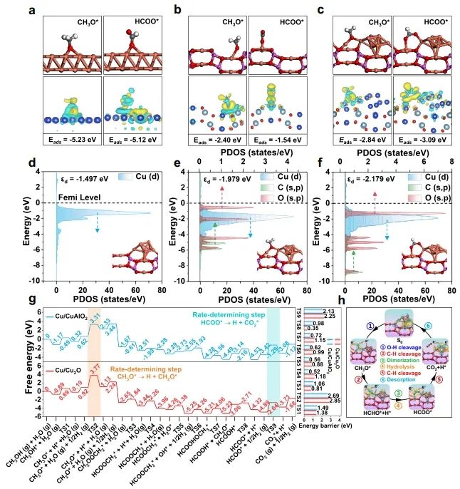 北化工/浙大Nature子刊：構(gòu)建Cu0-Cu+雙位點(diǎn)，有效改善MSR反應(yīng)中C-H鍵斷裂
