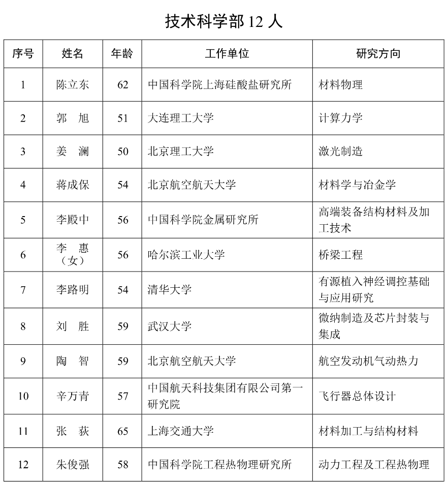 重磅公布！2023年兩院院士增選名單