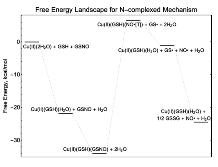 【純計算】JACS: 銅金屬-有機骨架催化S-亞硝基谷胱甘肽生成NO機制的計算研究