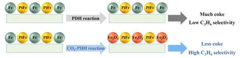 大工/港中大ACS Catal.: CO2消除非選擇性Fe(0)相，促進PtFe雙金屬催化劑上丙烷脫氫