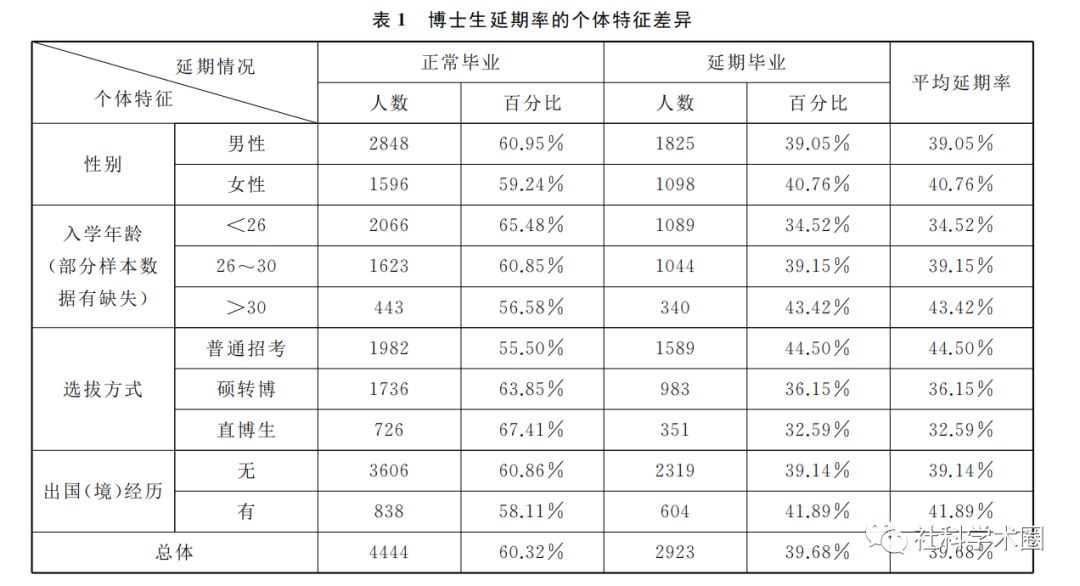 震驚！博士生的延期畢業(yè)率這么高？