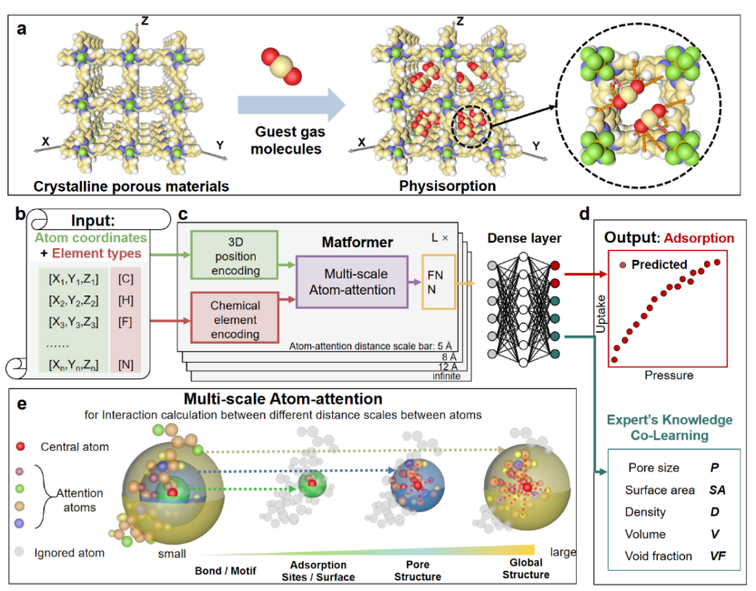 浙大開發DeepSorption：專家知識共學習的晶態多孔材料吸附性能深度學習框架