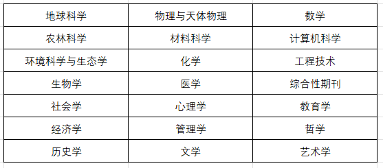 2023年中科院分區(qū)表再調(diào)整！