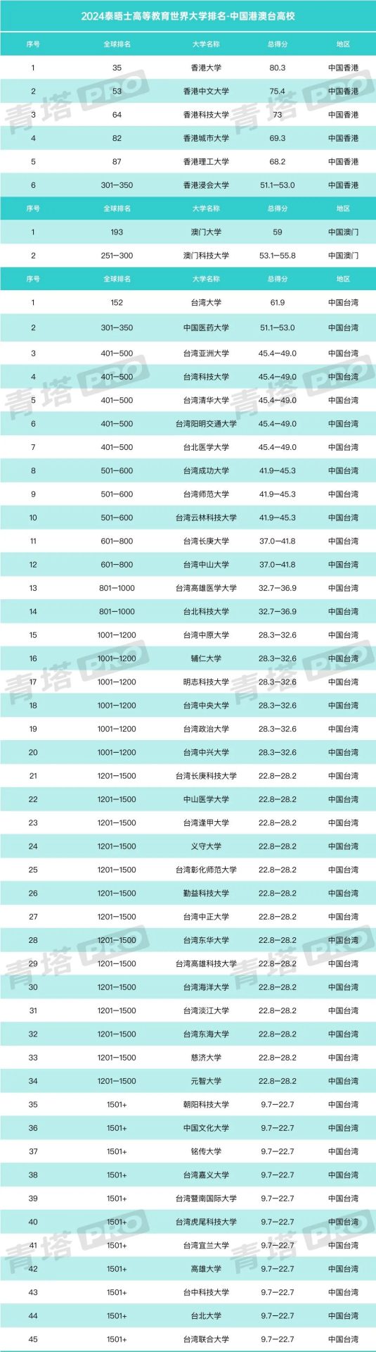 重磅！2024泰晤士世界大學排名公布