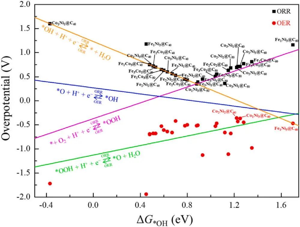 【純計算論文】J. Alloys Compd：富勒烯中封裝的雙金屬合金助力氧還原/析氧反應