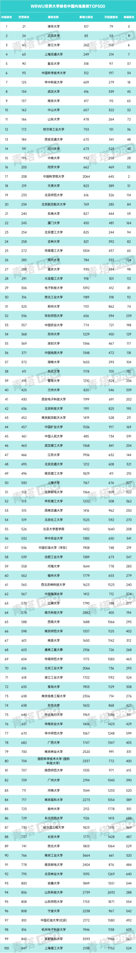 重磅！又一大學(xué)排名，公布！