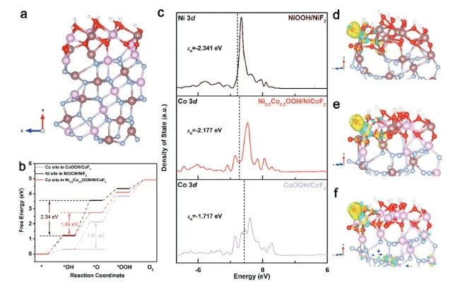?武漢大學Advanced Science：F遷移耦合雙金屬中心，促進材料表面重構以提升OER活性