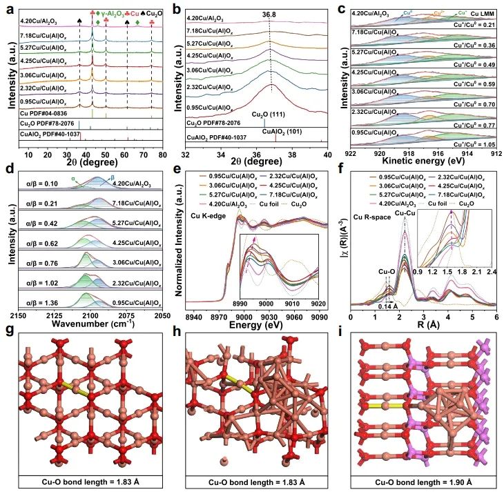 北化工/浙大Nature子刊：構(gòu)建Cu0-Cu+雙位點(diǎn)，有效改善MSR反應(yīng)中C-H鍵斷裂