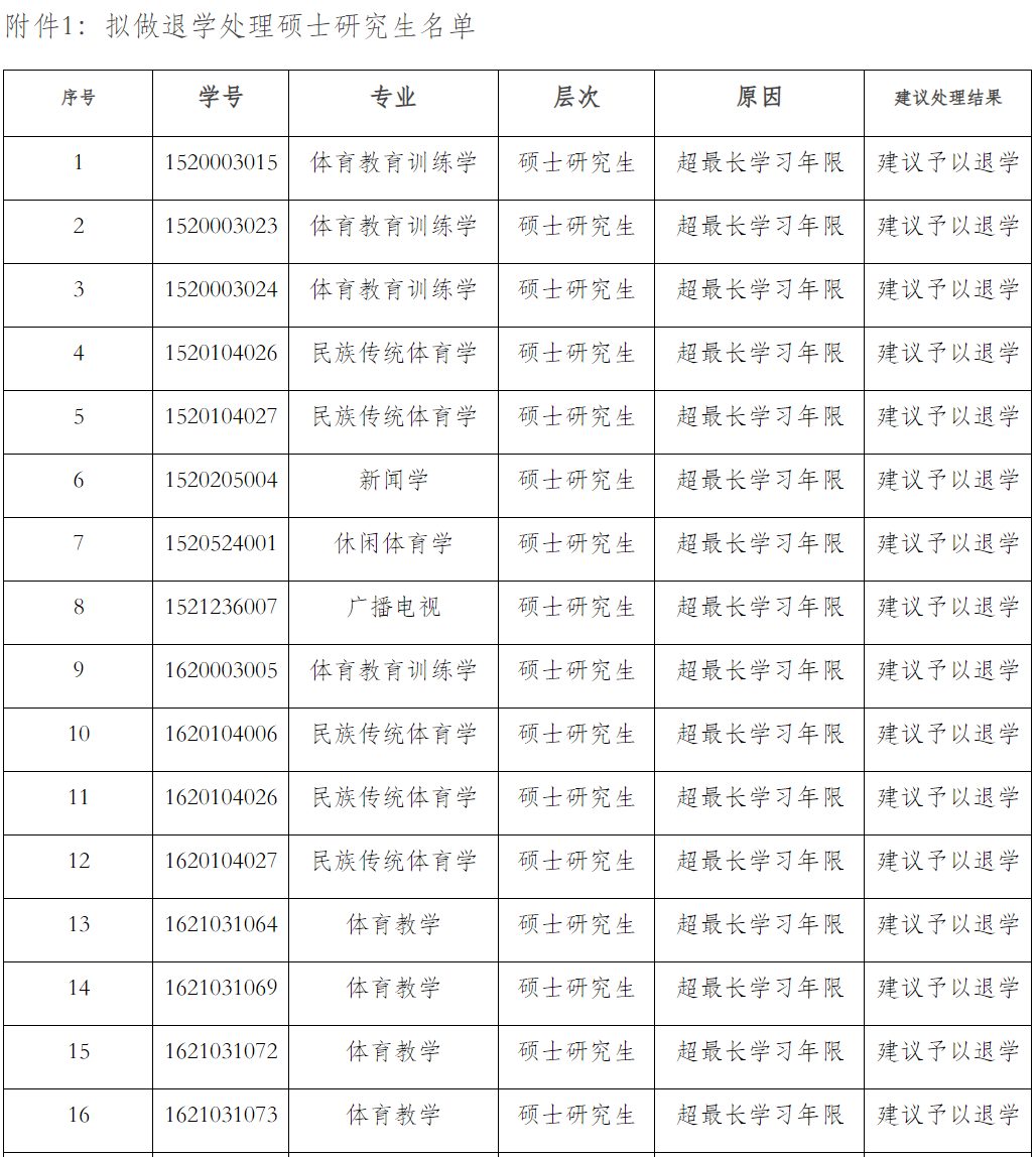 51名碩博研究生擬被退學！又一高校發公示