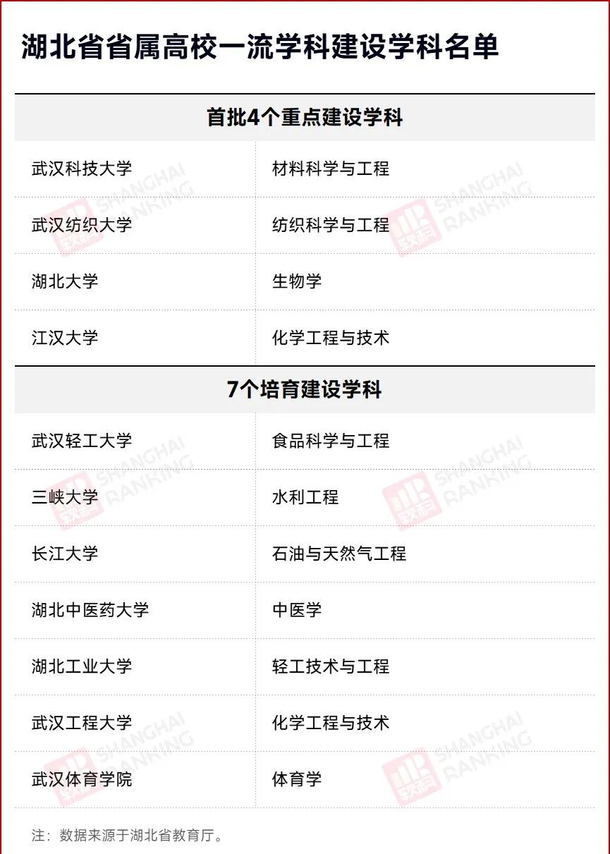 名單確定！這些大學，沖擊“雙一流”