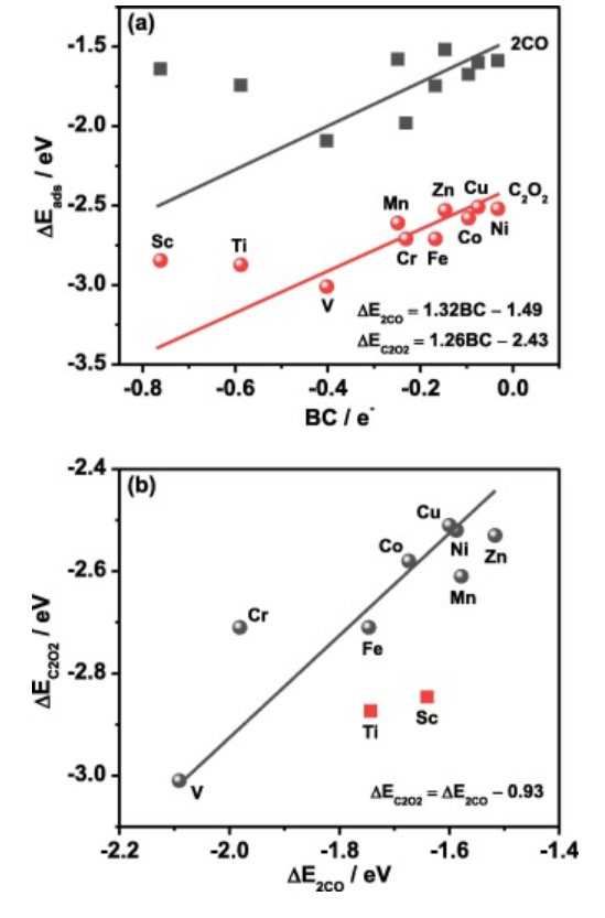 【純計(jì)算】ASS: 用于高效CO電還原為C2產(chǎn)物的Cu/Sc和Cu/Ti亞表面合金