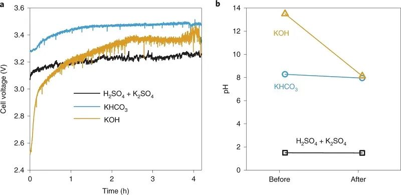 胡喜樂(lè)Nature Catalysis：FE達(dá)到90%！在強(qiáng)酸性介質(zhì)中電還原CO2