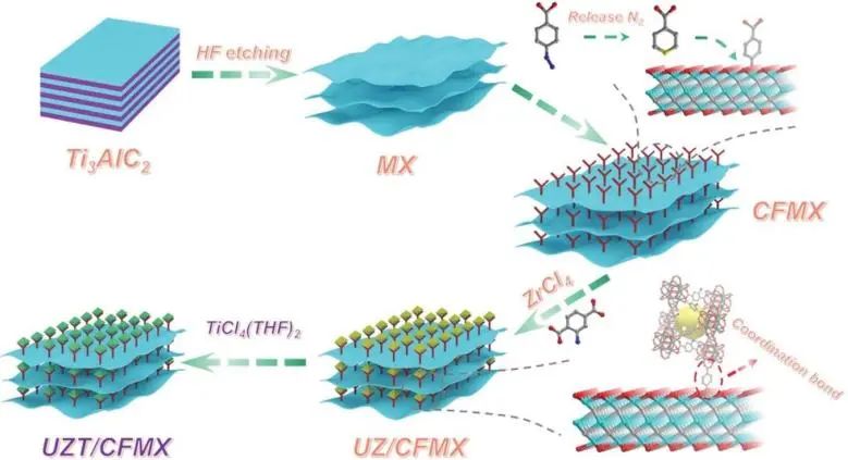 馬天翼/孫曉東AFM: 首次報(bào)道！通過(guò)配位鍵鍵合形成的UZT/CFMX用于光催化水分解