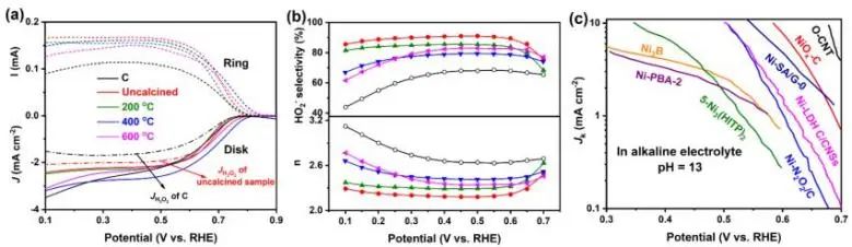 張翠娟/鄒吉軍ACS Catal.: H2O2選擇性為91%！無定形NiOx用于高效電催化合成H2O2
