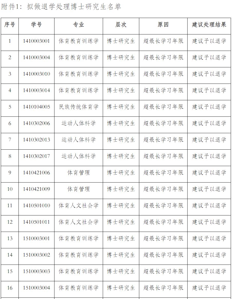 51名碩博研究生擬被退學！又一高校發公示