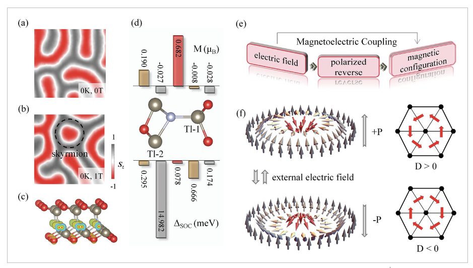 【純計算】AFM：二維晶格中的d0磁性skyrmions