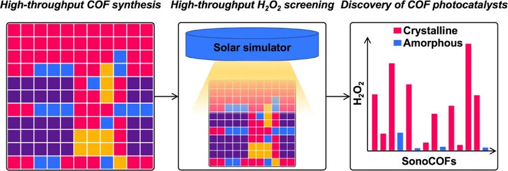 JACS：加速合成和發現COF基光催化劑助力合成H2O2