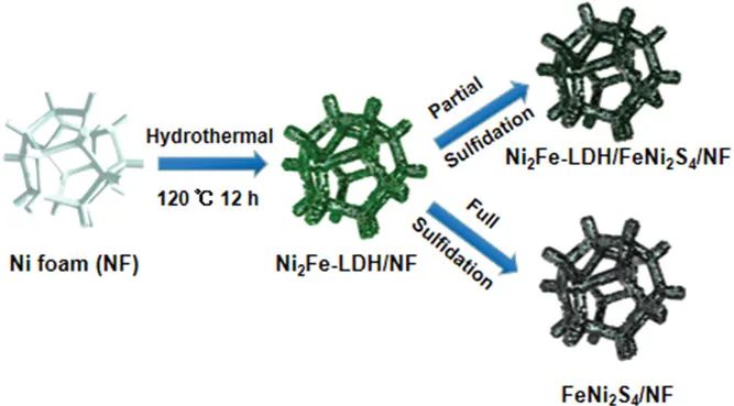青科大詹天榮AFM：NiFe-LDH@FeNi2S4異質結實現高性能水/海水氧化