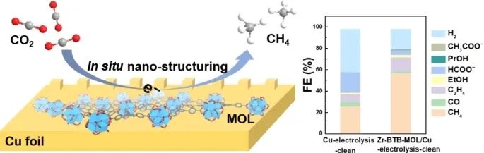 廈大汪騁Nano Research：金屬有機層在電催化CO2還原中誘導Cu表面的原位納米結構