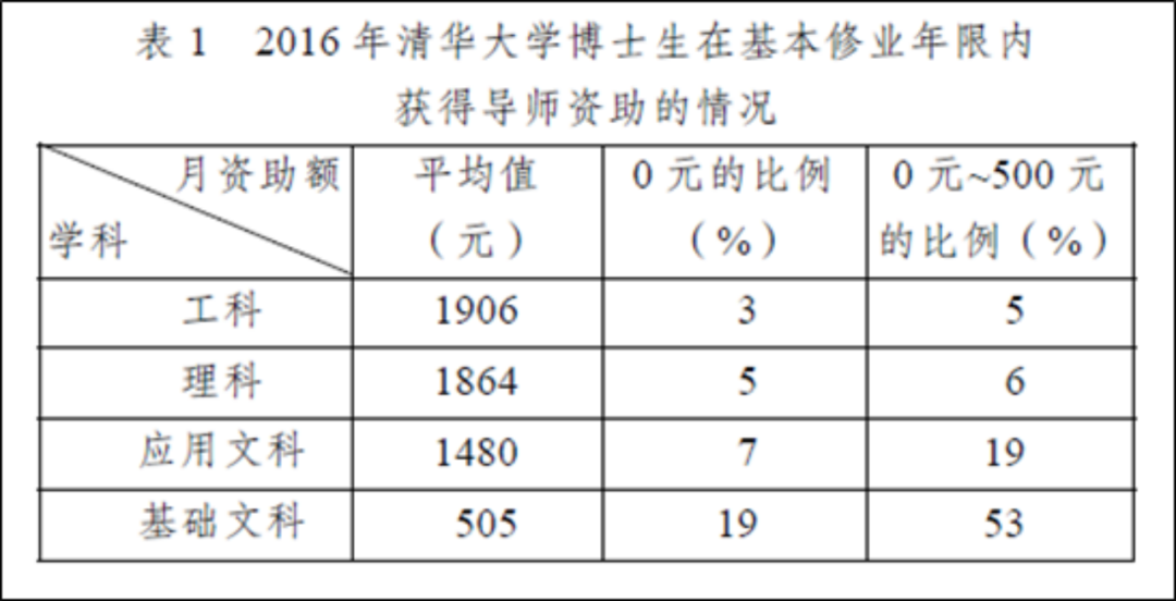 研究生吐槽：補貼從年入6萬降到月入2千