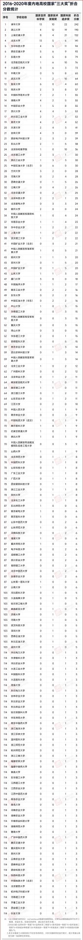 重磅！國家科學技術獎，來了！