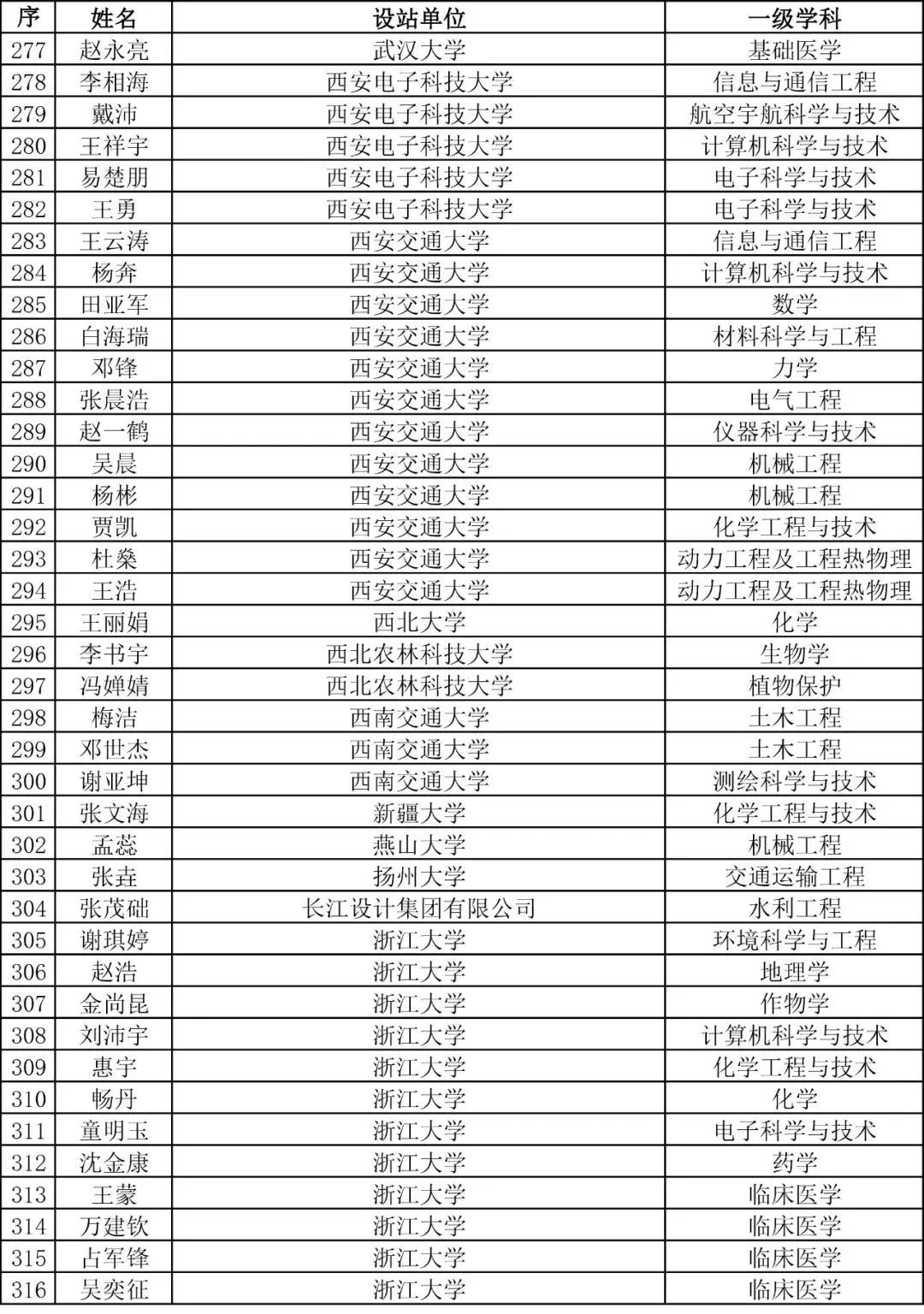 重磅！2023年度博新計劃擬資助人員公示！
