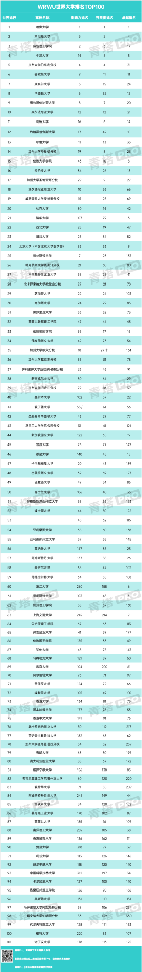 重磅！又一大學(xué)排名，公布！