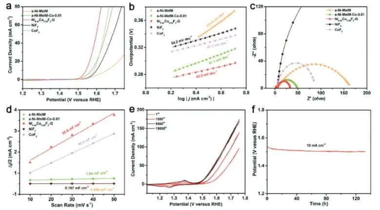 ?武漢大學Advanced Science：F遷移耦合雙金屬中心，促進材料表面重構以提升OER活性
