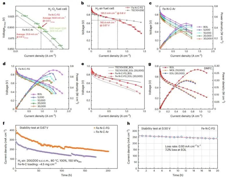 ?四單位聯(lián)合Nature Catalysis：熱活化氣氛中加點H2，打破Fe-N-C催化劑活性-穩(wěn)定性的權(quán)衡