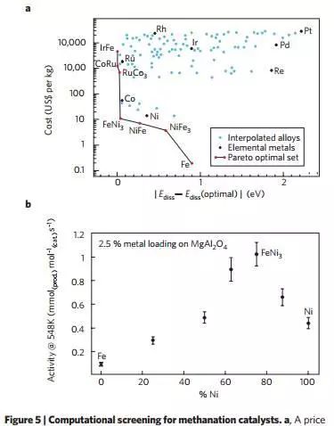 計算催化前沿 | J. K. N?rskov：利用理論計算來設計新的固體催化劑