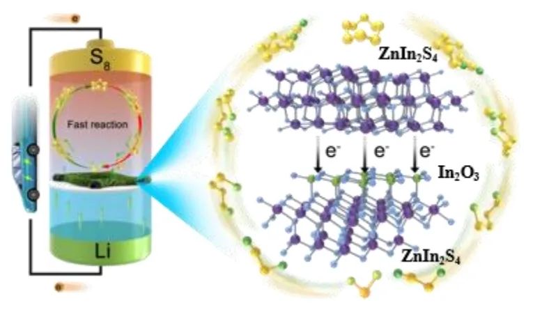 ?福大張久俊/顏蔚/左銀澤Nano Energy：多催化中心的ZnIn2S4@In2O3異質結構用于鋰硫電池