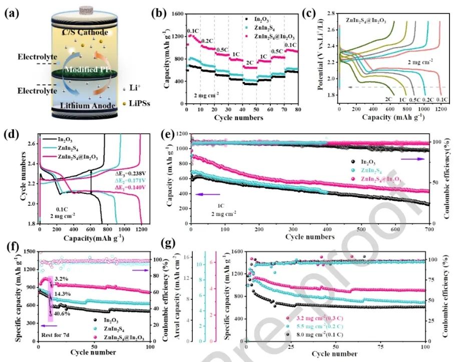 ?福大張久俊/顏蔚/左銀澤Nano Energy：多催化中心的ZnIn2S4@In2O3異質結構用于鋰硫電池
