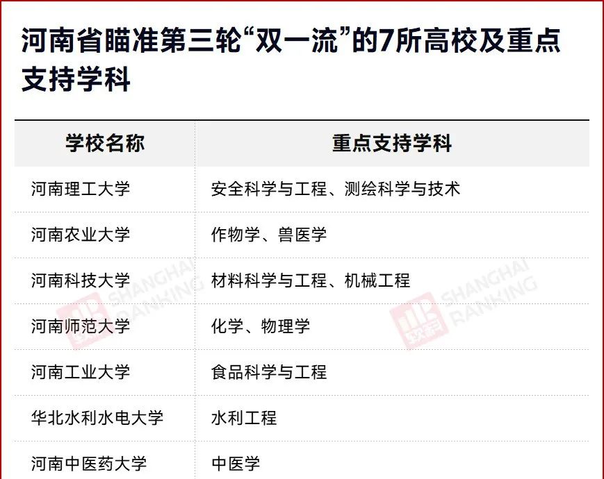 名單確定！這些大學，沖擊“雙一流”