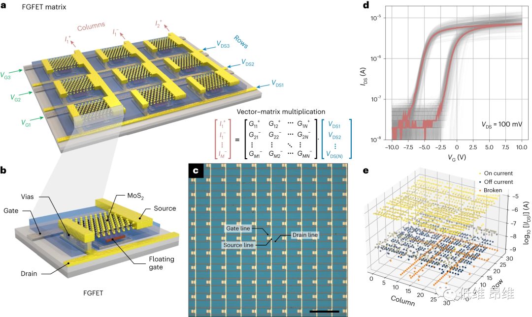 Nat. Electron.：基于單層MoS2存儲器的大規模集成式矢量矩陣乘法處理器