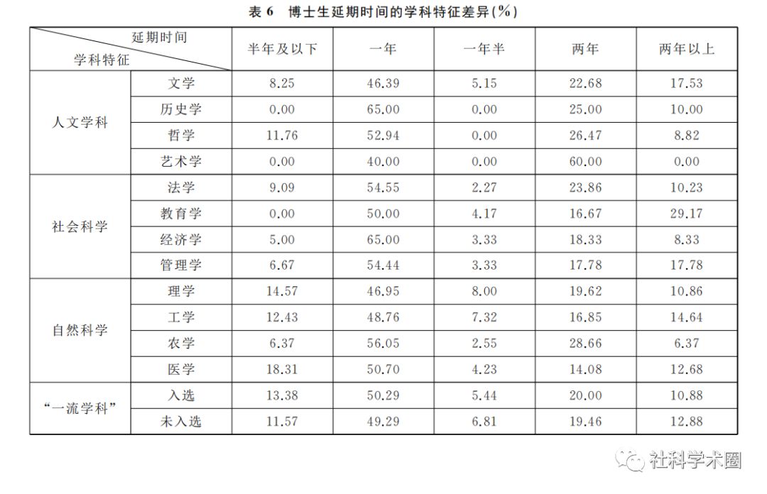 震驚！博士生的延期畢業(yè)率這么高？