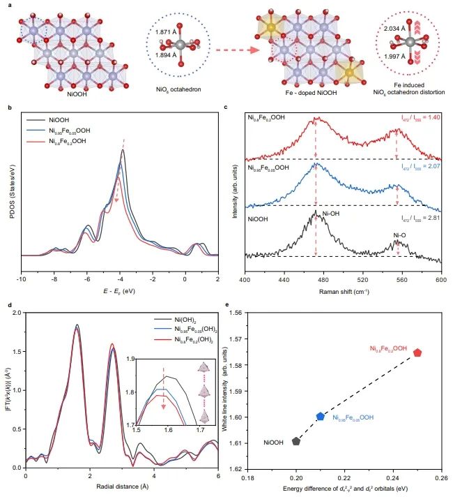 ?Nature子刊：Ni基氫氧化物中eg*能帶展寬，通過COM機制提高OER活性