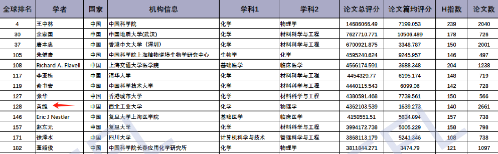 欽佩！7院院士，手握上千篇論文，堅持每天15到18小時的工作常態
