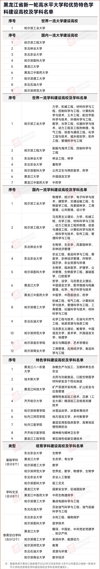 名單確定！這些大學(xué)，沖擊“雙一流”