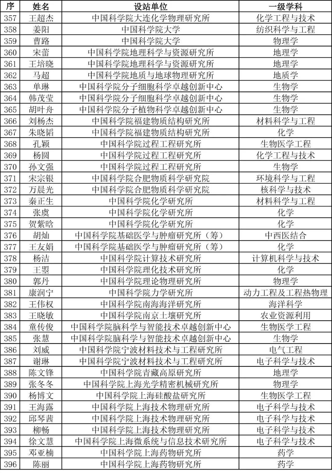 重磅！2023年度博新計劃擬資助人員公示！
