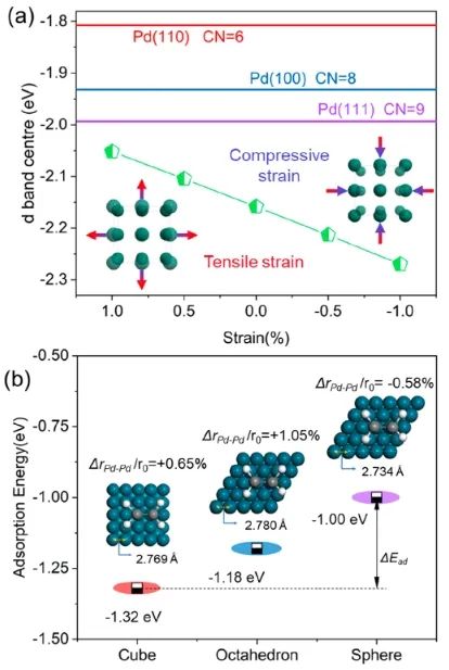 北京科技大學JACS：調控Pd納米材料的形貌，顯著促進乙炔半加氫反應