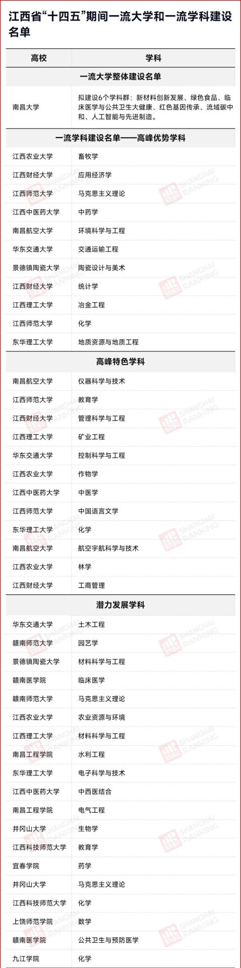 名單確定！這些大學，沖擊“雙一流”