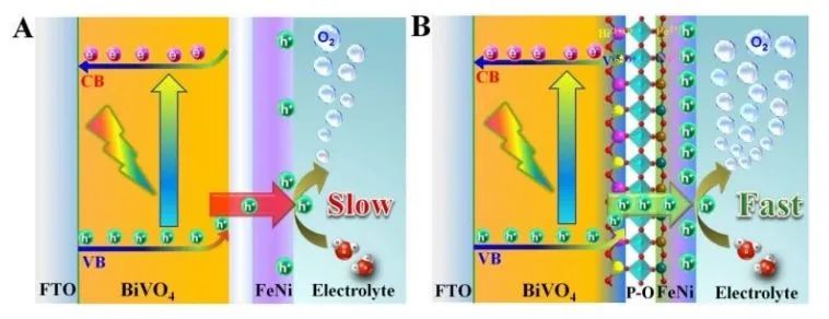 畢迎普EES: 通過磷-氧鍵合FeNi和BiVO4，實現高效穩定PEC水分解