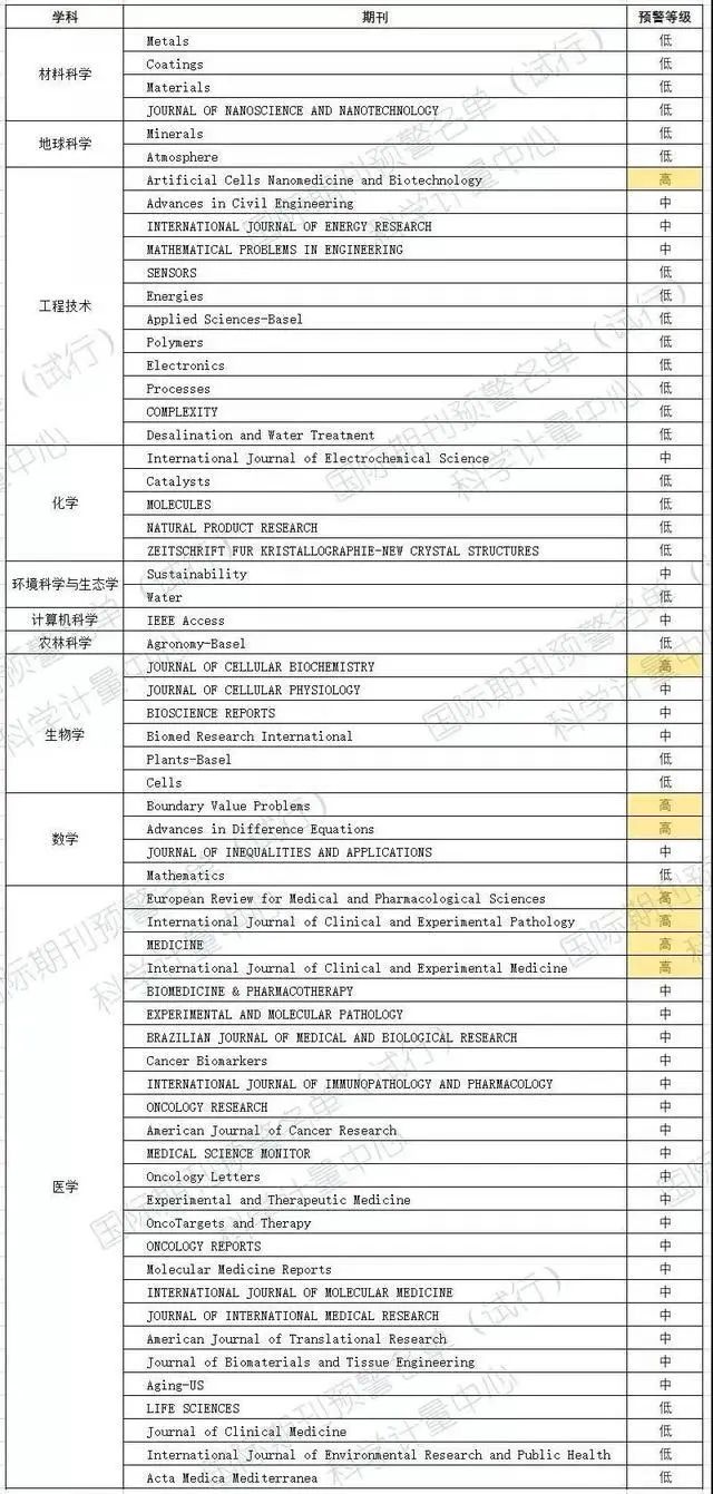 中科大發布2023年學術期刊負面清單！