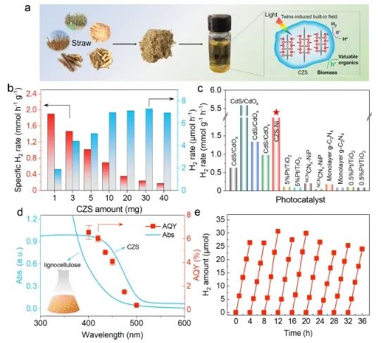 西安交通大學ACS Catalysis：pH觸發羥基化表面，促進太陽能驅動木質素重整制H2