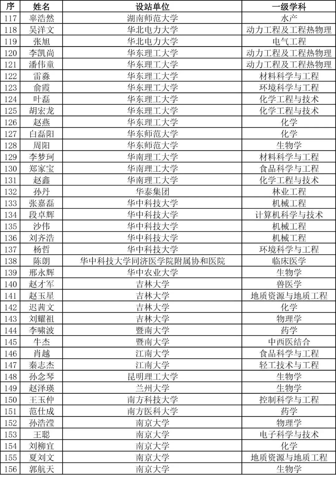 重磅！2023年度博新計劃擬資助人員公示！