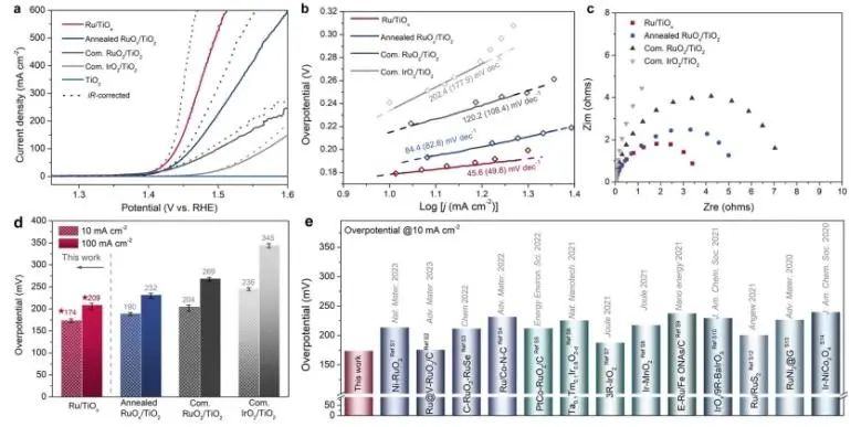 清華大學Nature子刊：非化學計量比氧化物穩(wěn)定Ru位點，實現高電流下酸性OER