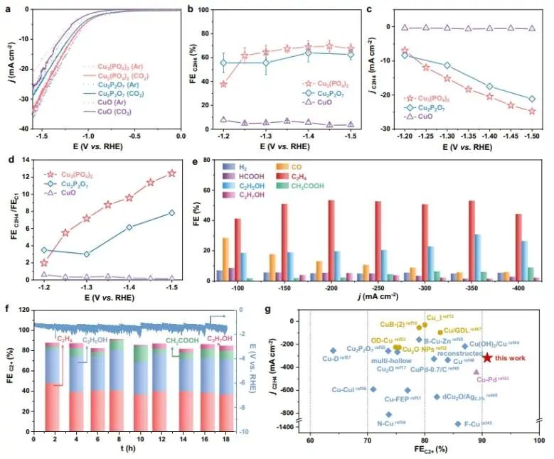 華東理工大學(xué)Nature子刊：Cu0/Cu2+界面上OC-CHO直接偶聯(lián)，實(shí)現(xiàn)CO2選擇性電還原為C2+