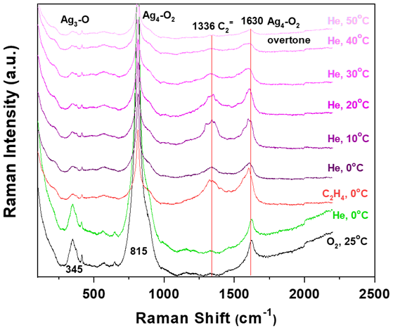 ACS Catalysis：原位拉曼+SSITKA，銀催化乙烯環氧化的全新機理解析