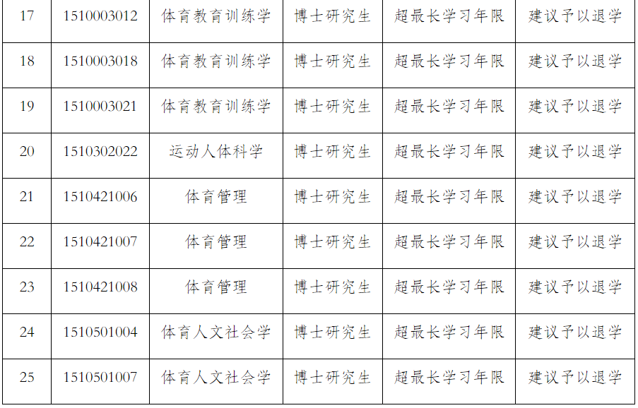 51名碩博研究生擬被退學！又一高校發公示
